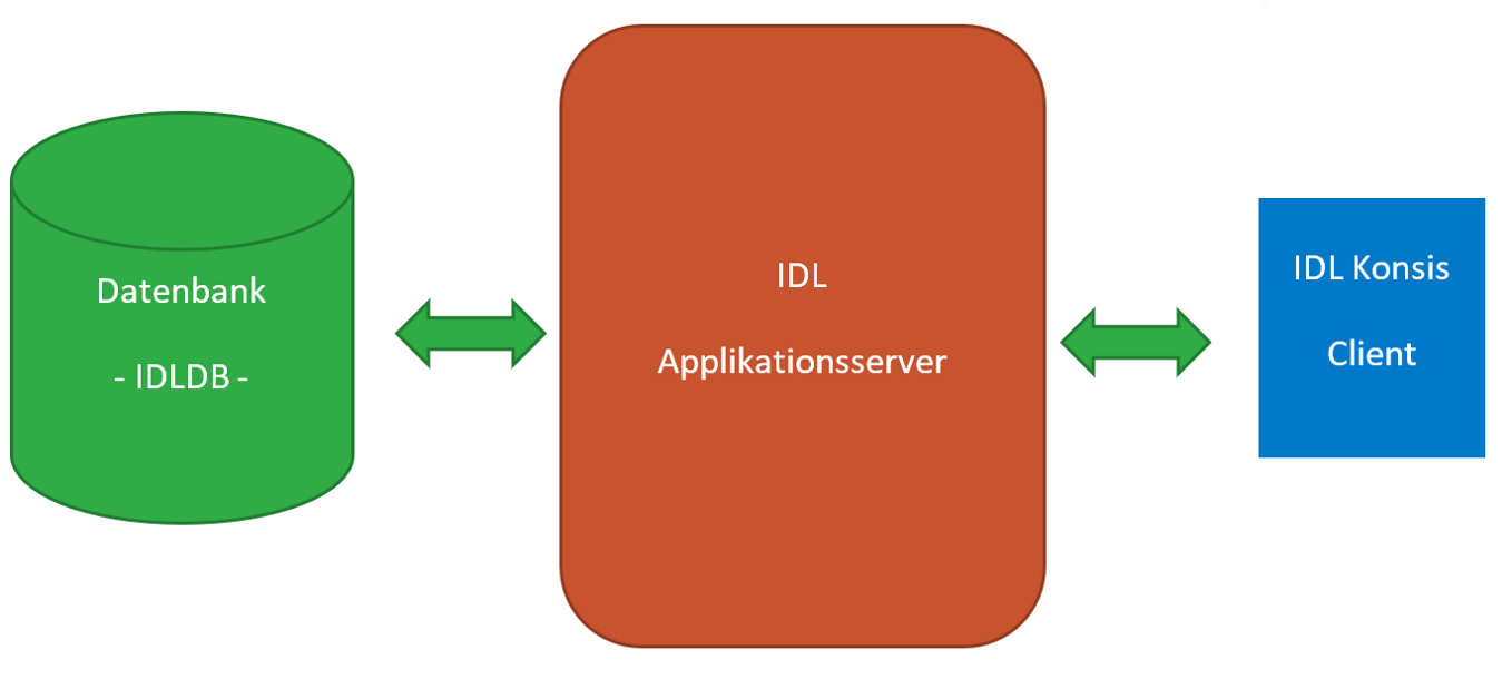 Database architecture – Application Server – Client