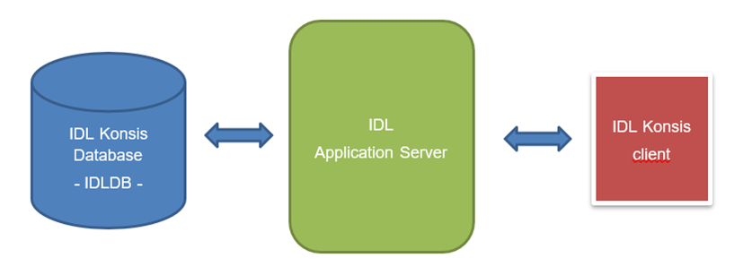 Database architecture – Application Server – Client